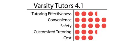 How much do varsity tutors make - How much does SAT tutoring cost? $25 – $80 average rates per hour. The average cost for SAT tutoring is $70 per hour. Hiring a SAT tutor to help you get into college, you will likely spend between $45 and $100 per hour. The price of tutoring can vary greatly by region (and even by zip code).